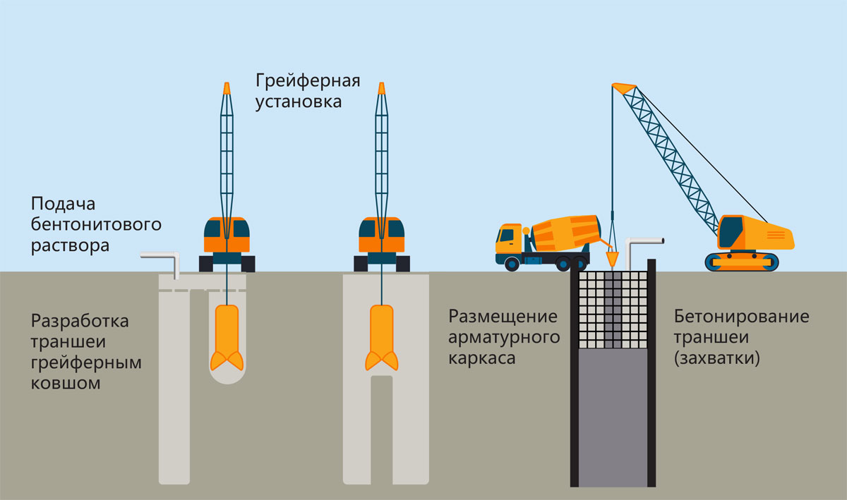 Схема технологии «Стена в грунте»